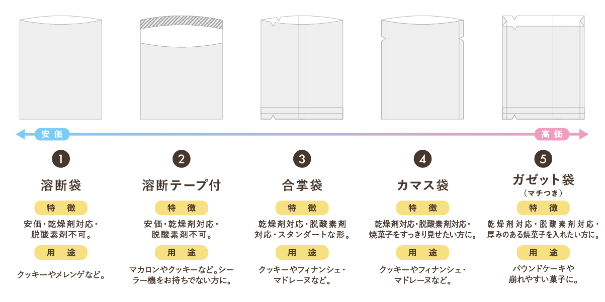 STEP1袋の形状をお選びください。